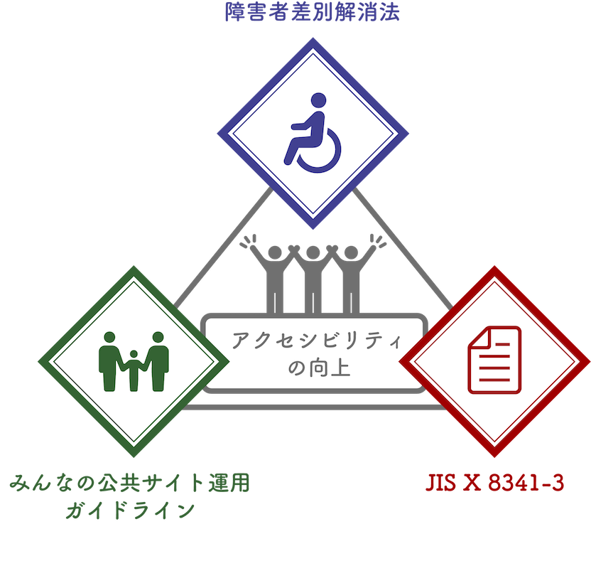 障害者差別解消法とみんなの公共サイト運用ガイドラインとJIS X 8341-3の相互関係によるウェブアクセシビリティ達成のイメージ